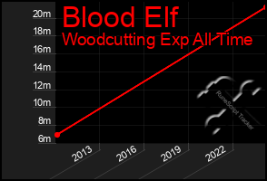 Total Graph of Blood Elf