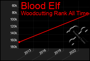 Total Graph of Blood Elf