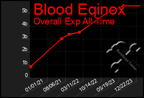 Total Graph of Blood Eqinox