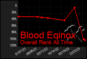 Total Graph of Blood Eqinox