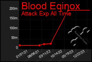 Total Graph of Blood Eqinox