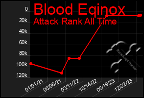 Total Graph of Blood Eqinox