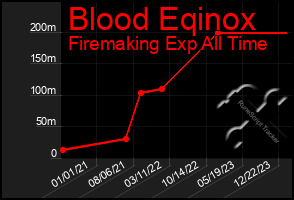 Total Graph of Blood Eqinox