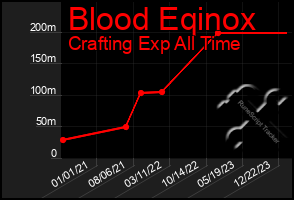 Total Graph of Blood Eqinox