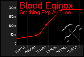 Total Graph of Blood Eqinox