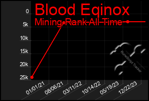 Total Graph of Blood Eqinox