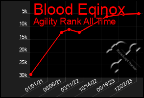 Total Graph of Blood Eqinox