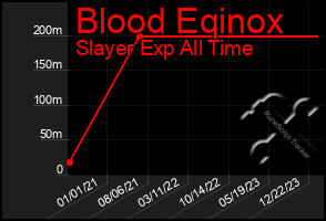 Total Graph of Blood Eqinox