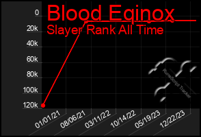 Total Graph of Blood Eqinox