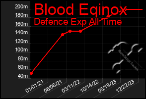 Total Graph of Blood Eqinox