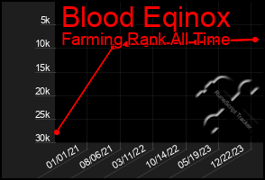 Total Graph of Blood Eqinox