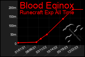 Total Graph of Blood Eqinox