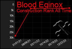 Total Graph of Blood Eqinox