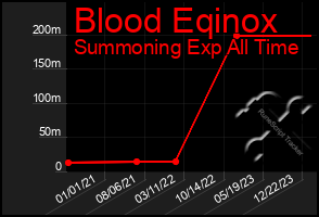 Total Graph of Blood Eqinox