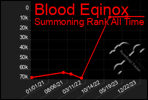 Total Graph of Blood Eqinox