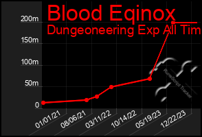 Total Graph of Blood Eqinox