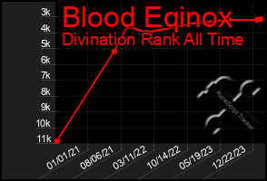 Total Graph of Blood Eqinox