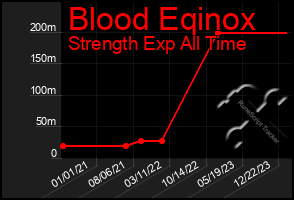 Total Graph of Blood Eqinox