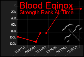 Total Graph of Blood Eqinox