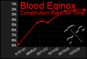 Total Graph of Blood Eqinox