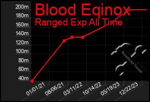 Total Graph of Blood Eqinox