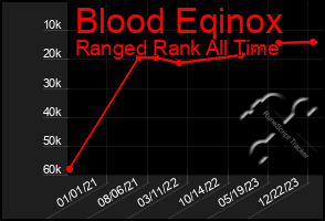 Total Graph of Blood Eqinox