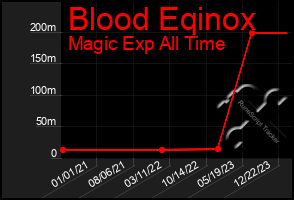 Total Graph of Blood Eqinox