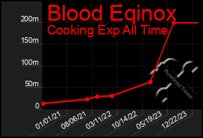 Total Graph of Blood Eqinox