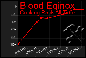 Total Graph of Blood Eqinox