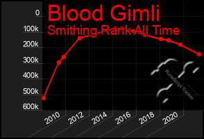 Total Graph of Blood Gimli