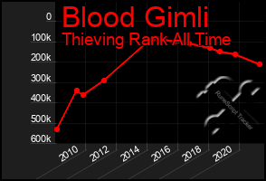Total Graph of Blood Gimli