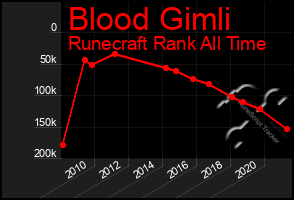 Total Graph of Blood Gimli