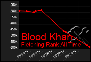 Total Graph of Blood Khan