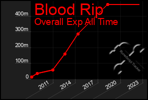 Total Graph of Blood Rip