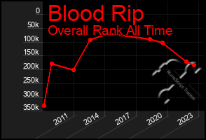 Total Graph of Blood Rip