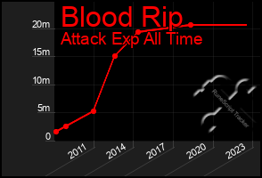 Total Graph of Blood Rip