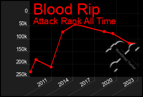 Total Graph of Blood Rip