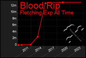 Total Graph of Blood Rip