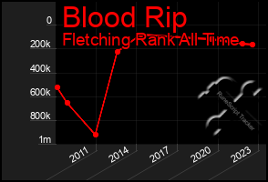 Total Graph of Blood Rip