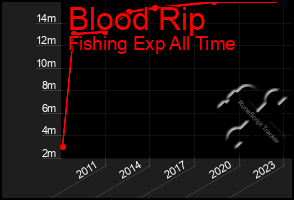 Total Graph of Blood Rip