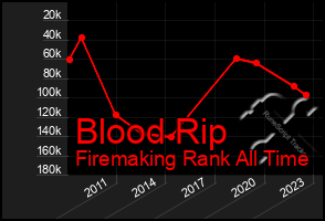 Total Graph of Blood Rip