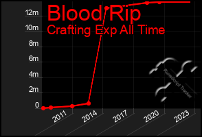 Total Graph of Blood Rip