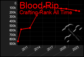 Total Graph of Blood Rip