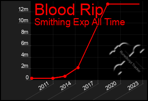 Total Graph of Blood Rip