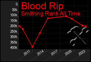 Total Graph of Blood Rip