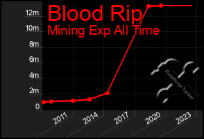 Total Graph of Blood Rip