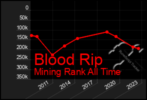 Total Graph of Blood Rip