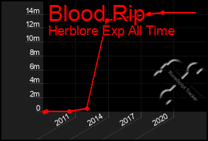 Total Graph of Blood Rip