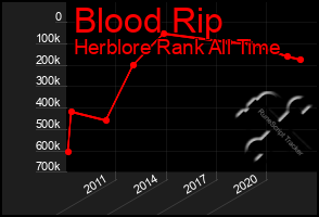 Total Graph of Blood Rip