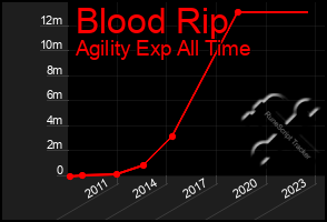 Total Graph of Blood Rip